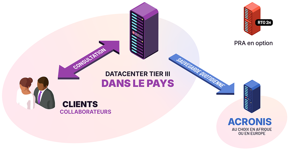 Schéma des datacenters Hodi au Cameroun