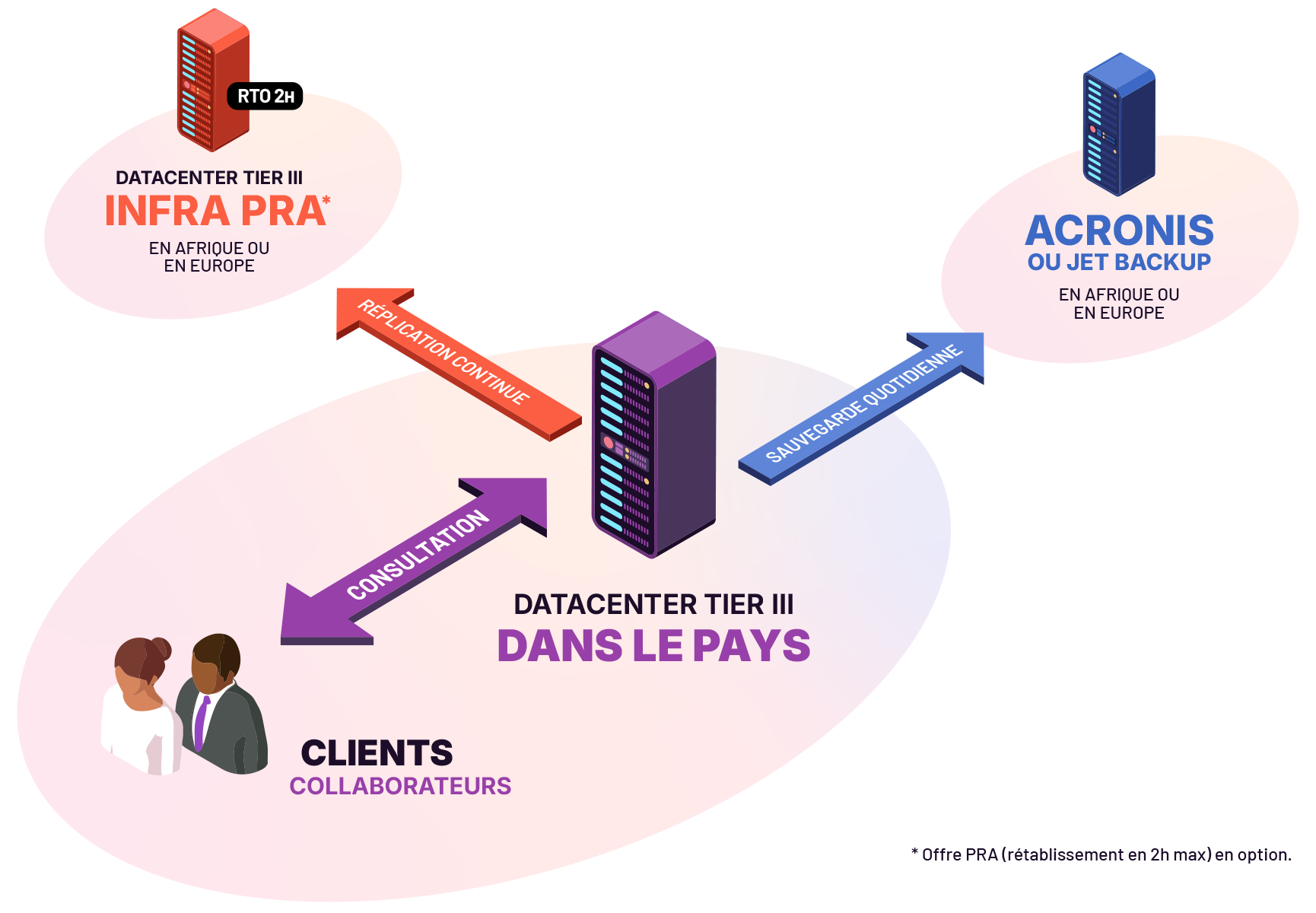 Schéma des datacenters Hodi au Zimbabwe