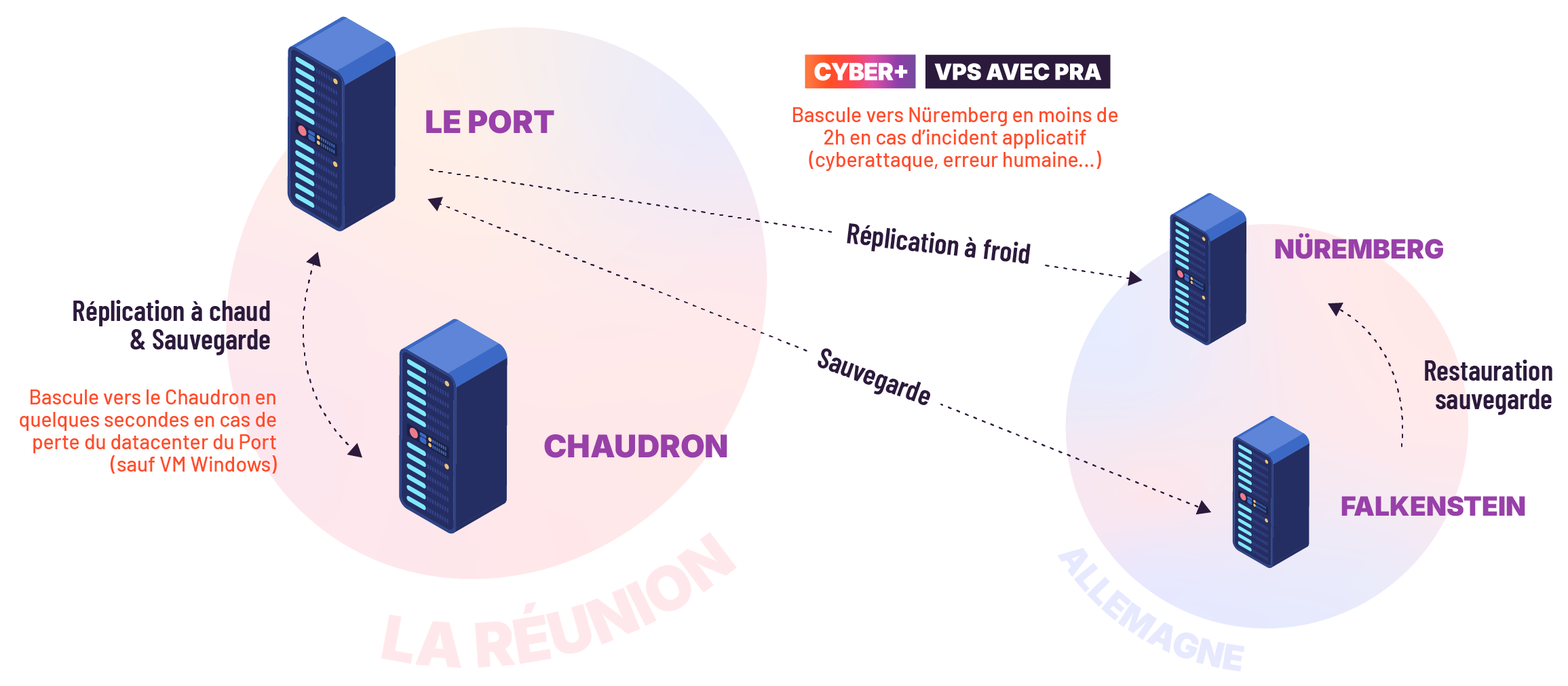 Schéma des datacenters Hodi à la Réunion
